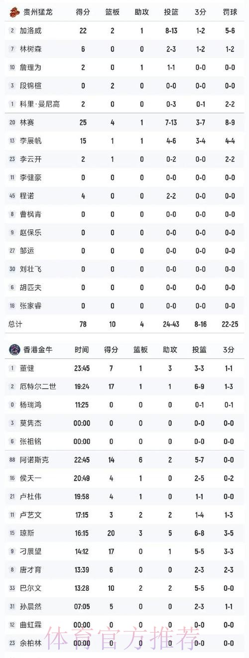 NBL分享常规赛第十一轮积分榜:香港金牛全胜登顶并保持不败 NBL分享常规赛第十一轮积分榜:香港金牛全胜登顶并保持不败